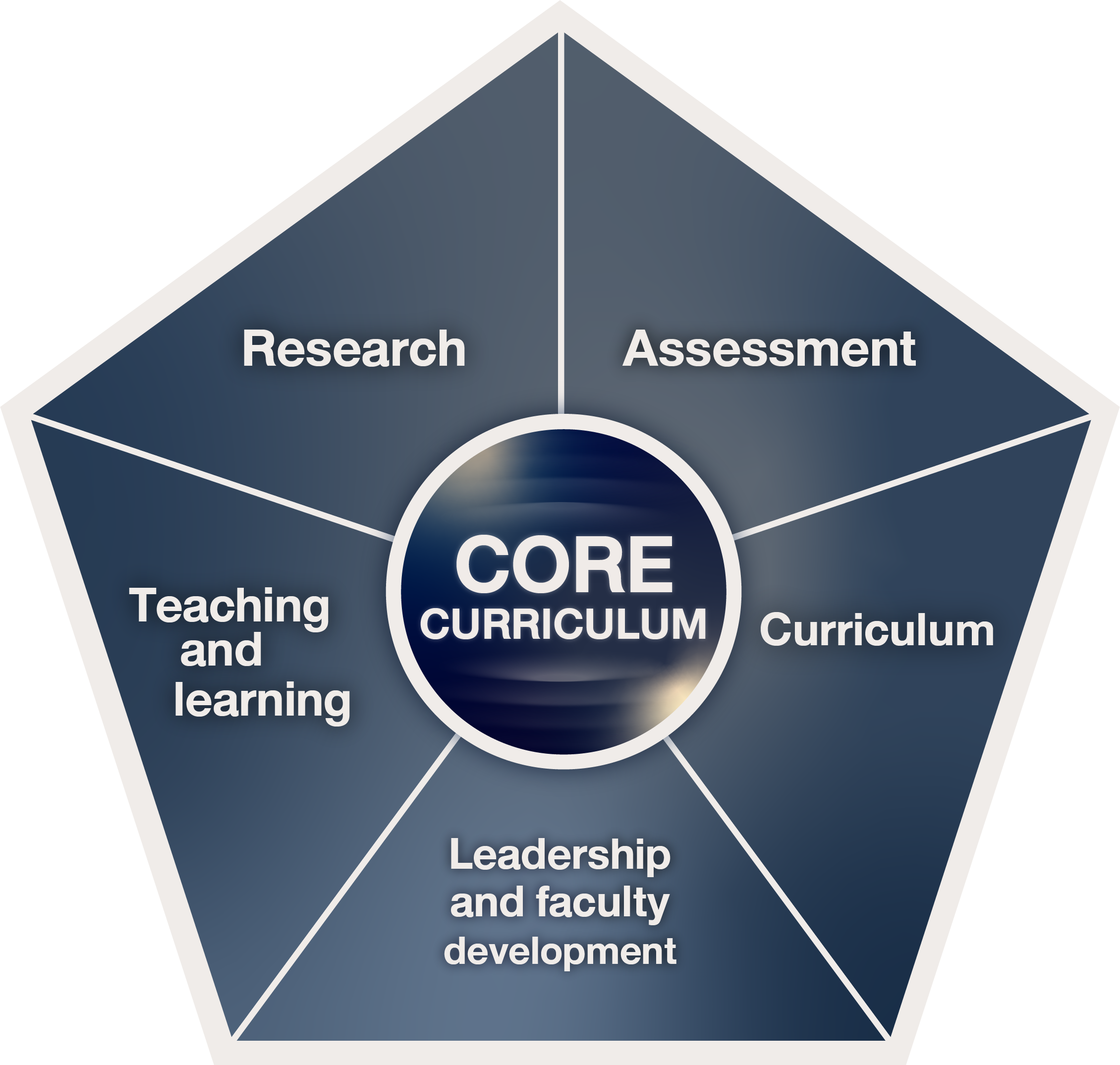 core curriculum